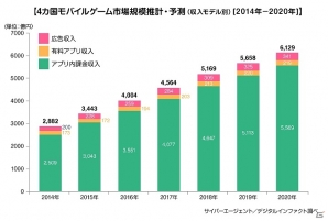 イギリス、ドイツ、フランス、イタリアのヨーロッパ主要4ヶ国のモバイルゲーム市場調査結果が公開の画像1