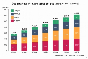 イギリス、ドイツ、フランス、イタリアのヨーロッパ主要4ヶ国のモバイルゲーム市場調査結果が公開の画像2
