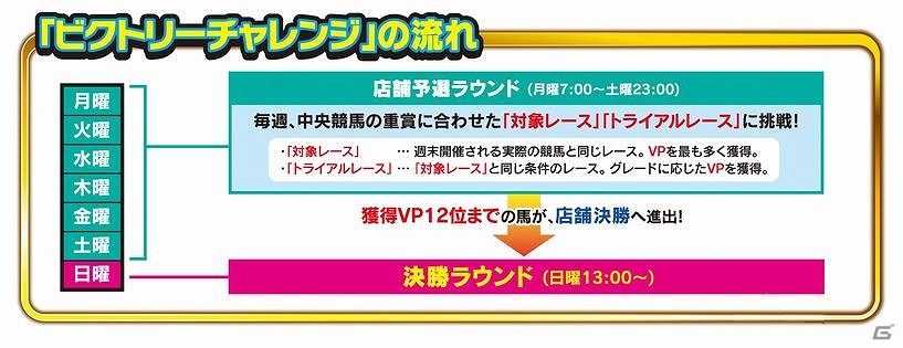 AC「GI-GranDesire Ver.1.8」GIシリーズ真の王者を目指す全国大会「ビクトリーチャレンジ」が開催！の画像1