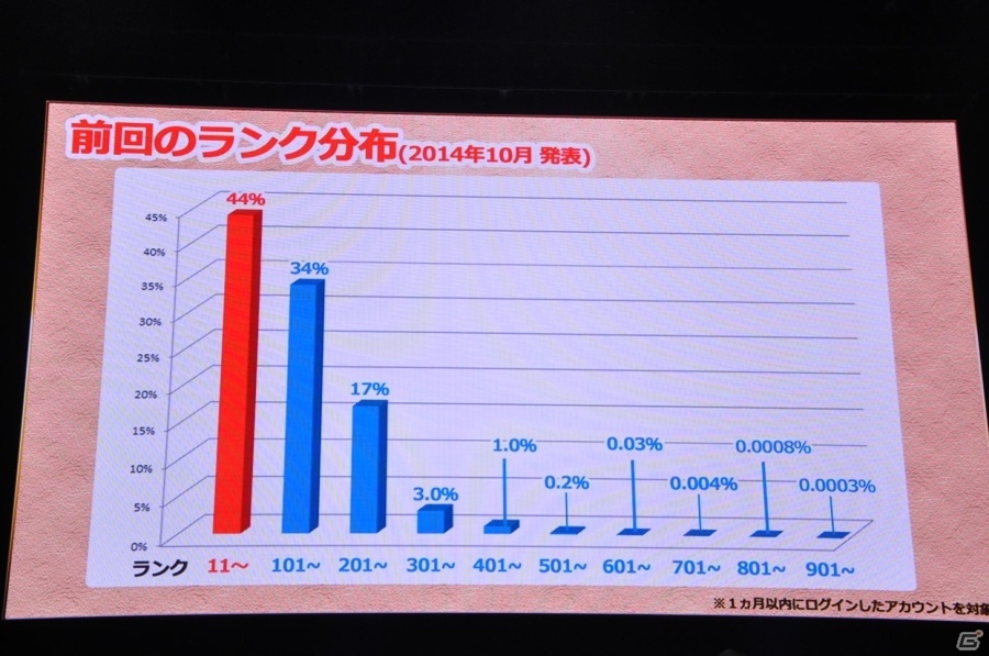 【ガンフェス2016】「パズドラ最新情報発表」その2！5大リセット、スキル調整、究極進化情報など盛りだくさんの画像5