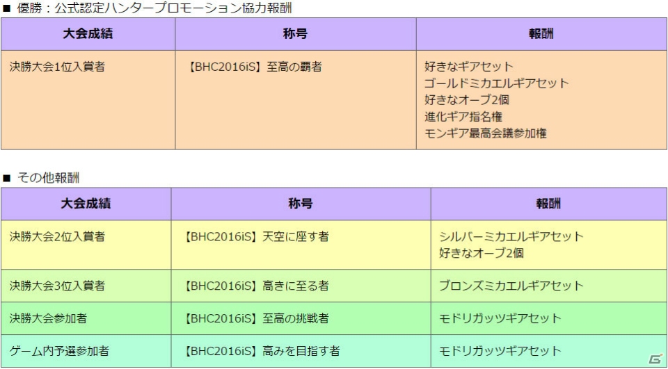 Ios Android モンスターギア バースト 公式大会 Bhc16 In Summer の続報が発表 優勝チームは公式認定プレイヤーに ゲーム情報サイト Gamer