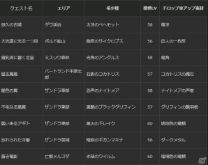 「ドラゴンズドグマ オンライン」希少種ラッシュ＆ボードクエスト報酬3倍が実施！シーズン2直前毎週アイテムプレゼントもの画像2
