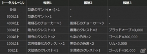 「ドラゴンズドグマ オンライン」希少種ラッシュ＆ボードクエスト報酬3倍が実施！シーズン2直前毎週アイテムプレゼントもの画像4