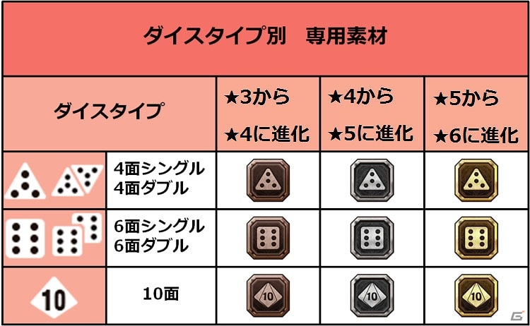 iOS/Android「エラキス～永遠の塔と騎士の物語～」モンスターから人型に！？劇的に変化する進化要素を紹介の画像3
