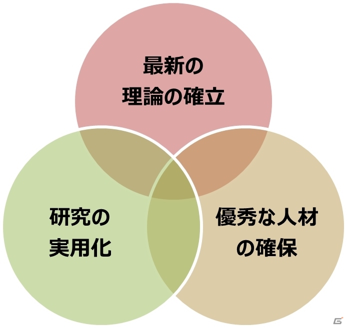 Cygames、基礎技術開発の体制強化を目的とした研究所「Cygames Research」を設立の画像1