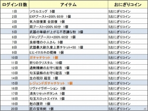 「鬼斬」全世界500万DL突破記念キャンペーンが開催！ガチャチケットがもらえるログインボーナスなどが実施の画像4