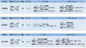 iOS/Android「侍フィーバー」イベント「突：騎陣槍」が開催！甘糟景継らが的中するガチャも実施の画像6