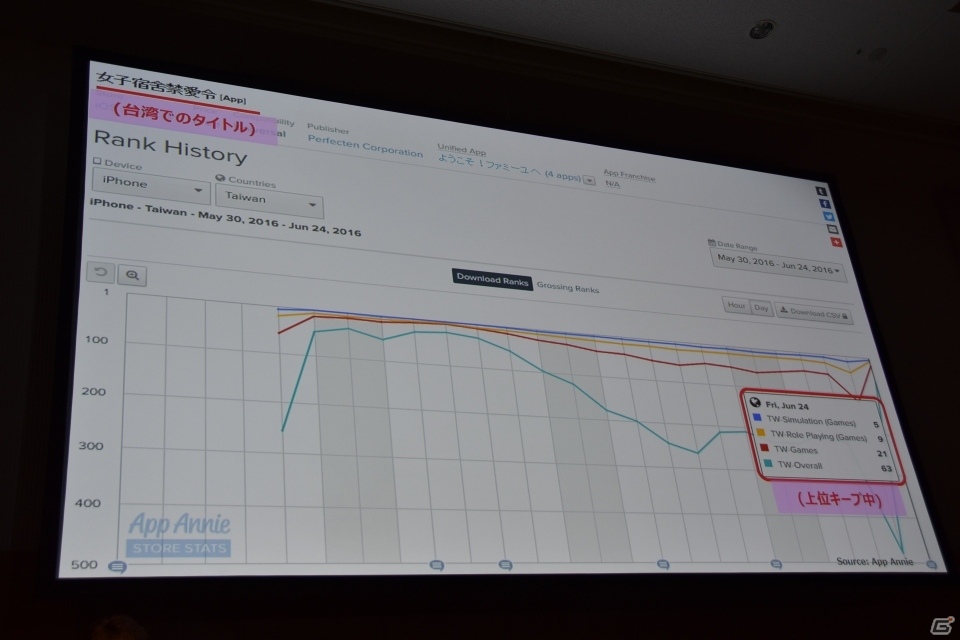【GMIC東京2016】ゲーマーの利用が進むTwitterと未開拓な地域やジャンルへの展開を加速させるモバイルファクトリーの講演をレポートの画像26