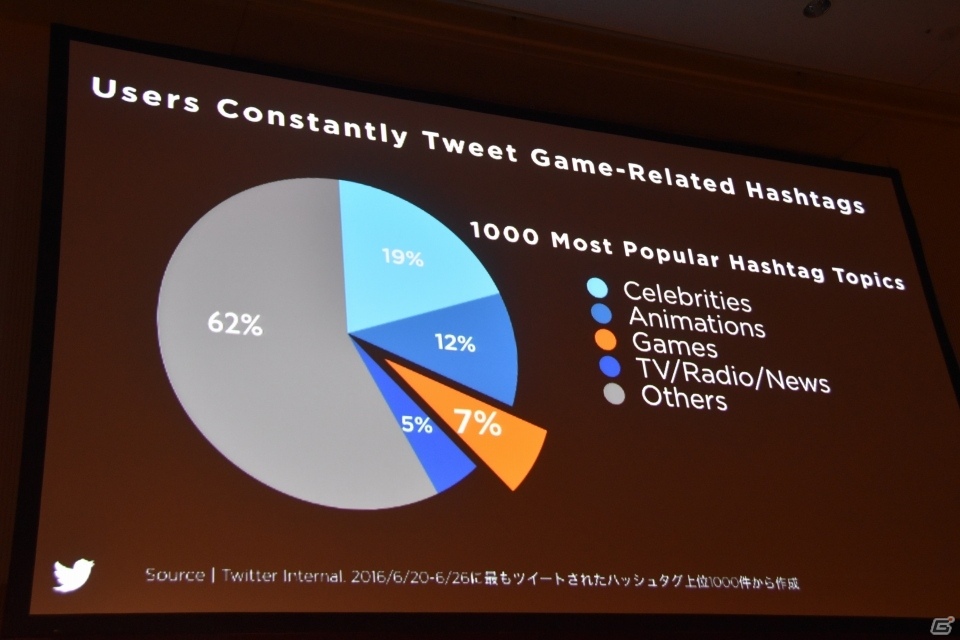 【GMIC東京2016】ゲーマーの利用が進むTwitterと未開拓な地域やジャンルへの展開を加速させるモバイルファクトリーの講演をレポートの画像6