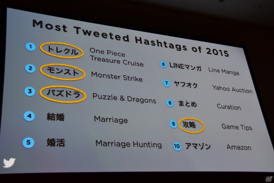 【GMIC東京2016】ゲーマーの利用が進むTwitterと未開拓な地域やジャンルへの展開を加速させるモバイルファクトリーの講演をレポートの画像7