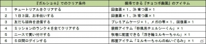 GREE/Mobage「チョコボのチョコッと農園」×「ガルショ☆」コラボがスタートの画像2