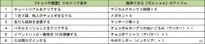 GREE/Mobage「チョコボのチョコッと農園」×「ガルショ☆」コラボがスタートの画像6