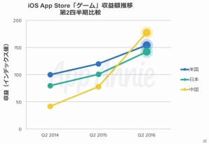 中国がiOSゲーム収益で世界首位に―App Annie「2016年第2四半期 アプリ市場動向レポート」を発表の画像1