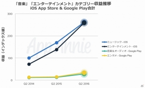 中国がiOSゲーム収益で世界首位に―App Annie「2016年第2四半期 アプリ市場動向レポート」を発表の画像2