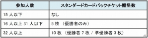 「Shadowverse」店舗向けイベント支援サービス「Shadowverse Event Support」の運用が開始！上位入賞者には参加人数によってカードパックチケットを贈呈の画像2