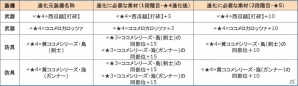 iOS/Android「モンスターハンター エクスプロア」ウラガンキン西瓜種を倒して限定装備を入手！「夏！海！スイカ！イベント」が開催の画像7