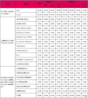 iOS/Android「Pokémon GO」に関するニコニコアンケート調査結果が公開―無課金が8割、まずはゲーマー層にリーチの画像5