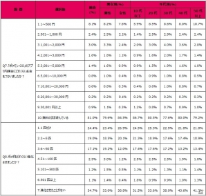 iOS/Android「Pokémon GO」に関するニコニコアンケート調査結果が公開―無課金が8割、まずはゲーマー層にリーチの画像7