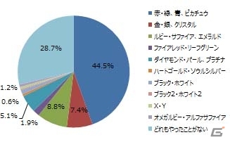 iOS/Android「Pokémon GO」に関するニコニコアンケート調査結果が公開―無課金が8割、まずはゲーマー層にリーチの画像2