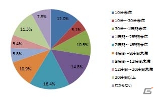 iOS/Android「Pokémon GO」に関するニコニコアンケート調査結果が公開―無課金が8割、まずはゲーマー層にリーチの画像3