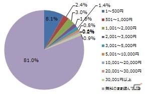 iOS/Android「Pokémon GO」に関するニコニコアンケート調査結果が公開―無課金が8割、まずはゲーマー層にリーチの画像4
