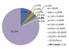 iOS/Android「Pokémon GO」に関するニコニコアンケート調査結果が公開―無課金が8割、まずはゲーマー層にリーチ