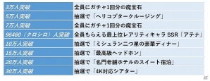 iOS/Android「黒騎士と白の魔王」事前登録者数が30万人を突破！特典として“4K対応ホームシアター”が解放の画像2
