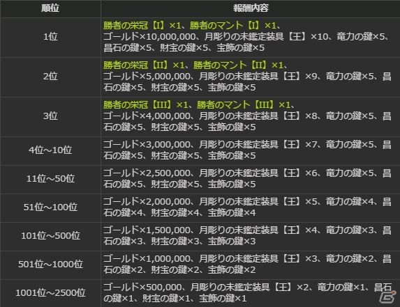 「ドラゴンズドグマ オンライン」1周年記念イベント続報！タイムアタックイベント「白竜杯」などがスタートの画像3