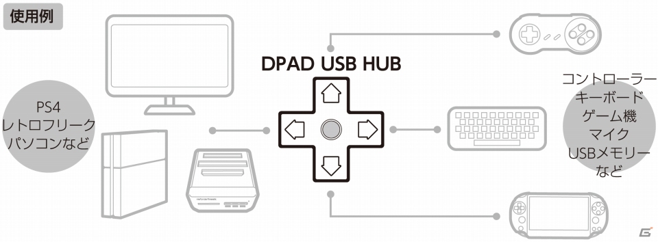 サイバーガジェット、懐かしの十字ボタン風「8BITDO DPAD USB HUB」が8月16日に発売の画像4