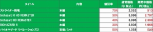 カプコン、Xbox One/Xbox 360タイトルを対象にした「CAPCOM Publisher SALE！」を開催の画像2