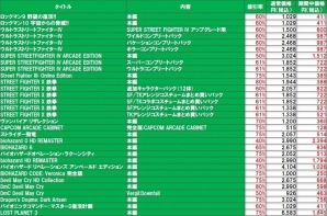 カプコン、Xbox One/Xbox 360タイトルを対象にした「CAPCOM Publisher SALE！」を開催の画像3