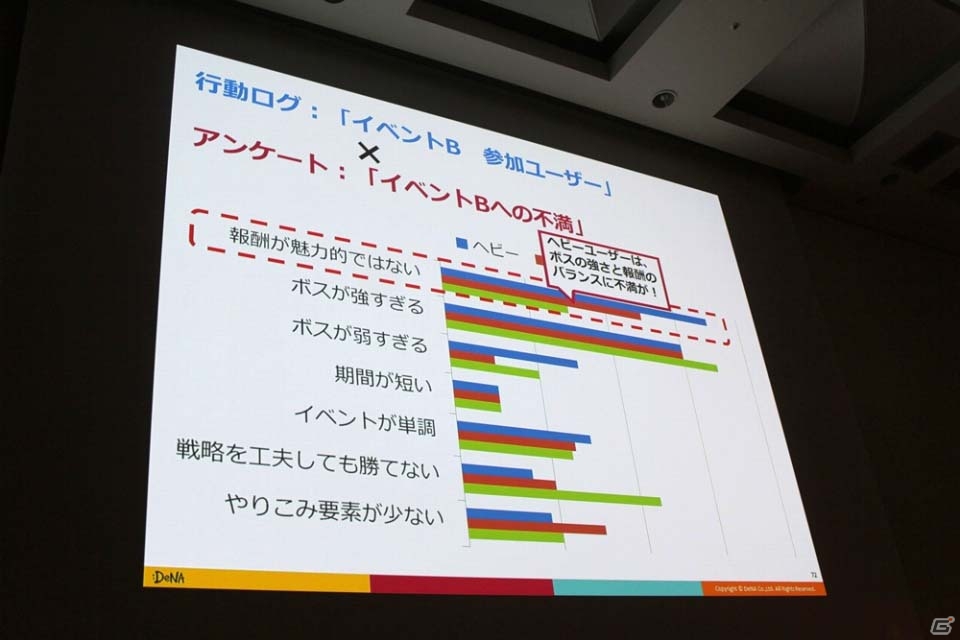【CEDEC 2016】ユーザーの声を分析し、正しいゲームの現状を把握する―「スマホゲーム分析の一歩先へ～ユーザー行動ログとユーザーの感情を結びつける新しい分析手法～」レポートの画像30