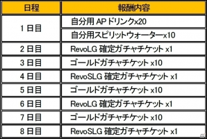 iOS/Android「反逆のシエルアーク」3周年記念カムバックキャンペーンが開催の画像2