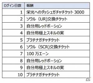 GREE「バハムートブレイブ」ガチャチケットやレッドポーションなどがもらえる「5周年記念キャンペーン」が開催の画像2
