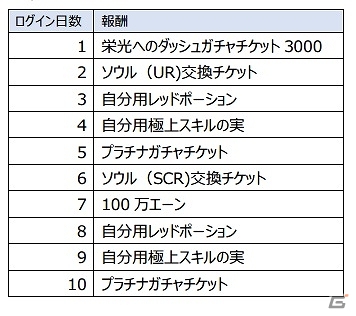 GREE「バハムートブレイブ」ガチャチケットやレッドポーションなどがもらえる「5周年記念キャンペーン」が開催の画像2