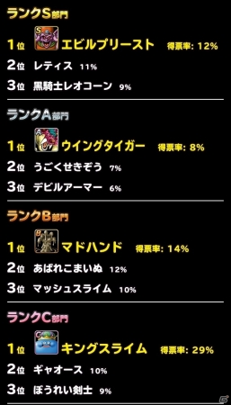 iOS/Android「ドラゴンクエストモンスターズ スーパーライト」地図ふくびきスーパー「アンケートセレクションVII」が開催！の画像2