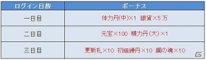 iOS/Android「戦乱アルカディア-Episode II-」新サーバー「小沛」が実装！初心者必見のスタートダッシュイベントも実施の画像2