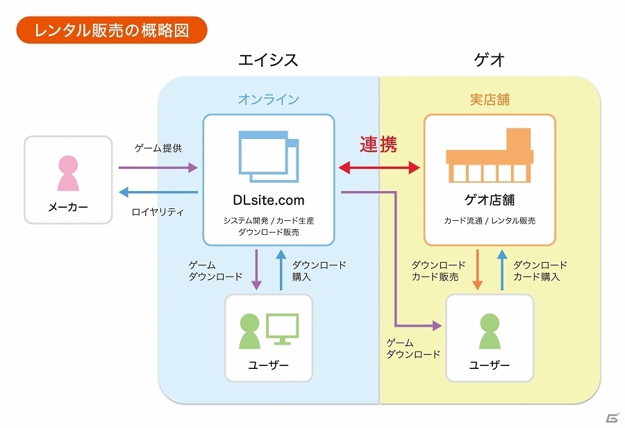 エイシス Pcゲームのレンタル事業について実店舗ゲオとの具体的な取り組みを紹介 ゲーム情報サイト Gamer