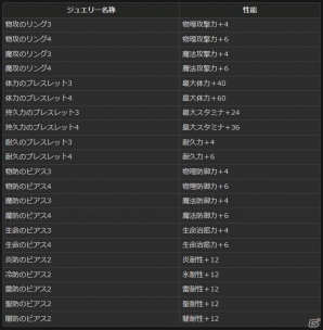 PS4/PS3/PC「ドラゴンズドグマ オンライン」高性能ジュエリー獲得のチャンス！「未鑑定装具【皇】」が発売の画像2