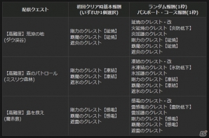 PS4/PS3/PC「ドラゴンズドグマ オンライン」希少なクレストが獲得できる「クレスト×クエスト」第1期間がスタート！の画像2