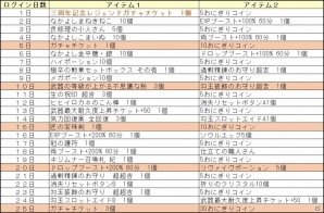 PS4/Xbox One/PC「鬼斬」ガチャチケットが毎週10枚手に入る「三周年記念キャンペーン」が開催！の画像6