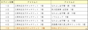 PS4/Xbox One/PC「鬼斬」ガチャチケットが毎週10枚手に入る「三周年記念キャンペーン」が開催！の画像8