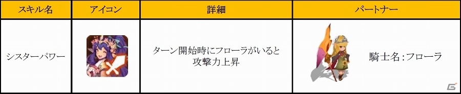 iOS/Android「フィンガーナイツ」新イベント「パートナー育成計画」が開始！第4のスキルが手に入る「ラッキースキルキャンペーン」も実施の画像10