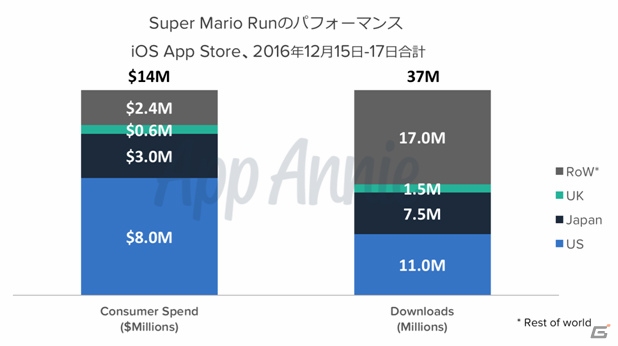 「スーパーマリオラン」が60ヶ国でDL数ランキング首位を獲得―App Annie「Super Mario Run」の速報値を発表の画像1