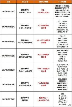 iOS/Android「モンスターハンター エクスプロア」めで“鯛”ガノトトスを狩猟せよ！2017年1月1日より「正月イベント2017」が開催の画像2