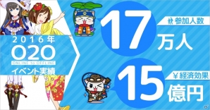 モバイルファクトリー、2016年に開催した位置ゲームのO2Oイベント実績を発表―経済効果は15億円にの画像1