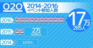 モバイルファクトリー、2016年に開催した位置ゲームのO2Oイベント実績を発表―経済効果は15億円にの画像3