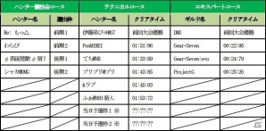 iOS/Android「モンスターギア バーサス」BHC2017の優勝者を予想するTwitterキャンペーンが開始の画像2