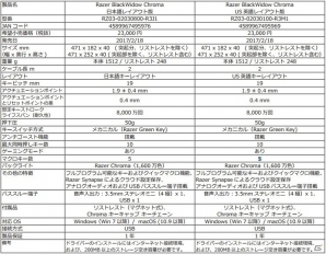 Razer製メカニカルキーボードのフラグシップモデル「BlackWidow Chroma V2」が2月18日に発売の画像5
