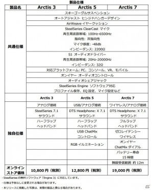 SteelSeries、ゲーミングヘッドセットのイメージを再定義した「Arctis」シリーズを2月24日に発売の画像17